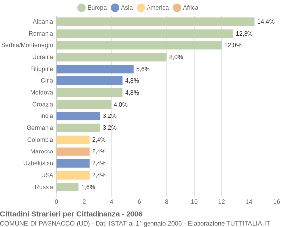 Grafico cittadinanza stranieri - Pagnacco 2006