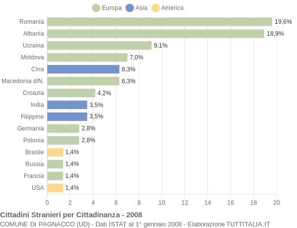 Grafico cittadinanza stranieri - Pagnacco 2008