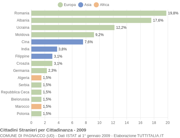 Grafico cittadinanza stranieri - Pagnacco 2009