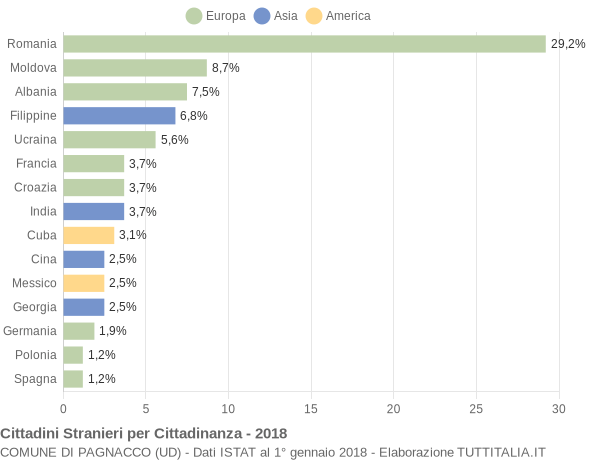 Grafico cittadinanza stranieri - Pagnacco 2018