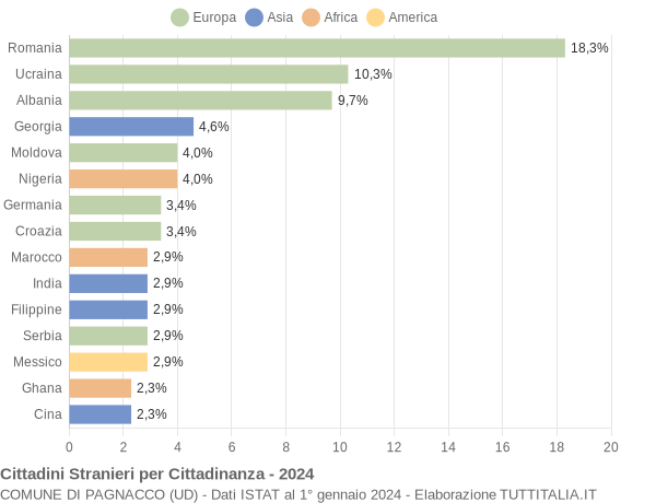 Grafico cittadinanza stranieri - Pagnacco 2024