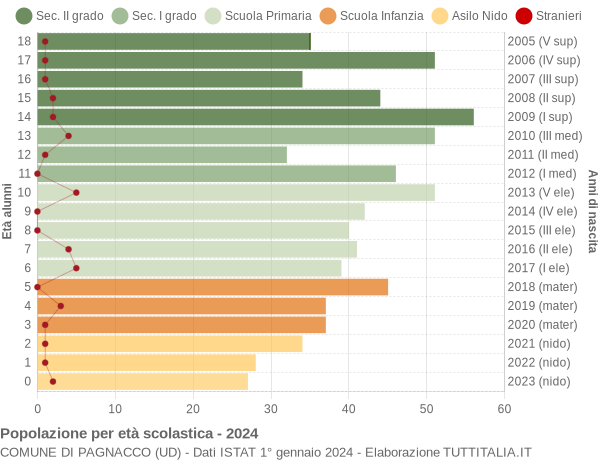 Grafico Popolazione in età scolastica - Pagnacco 2024