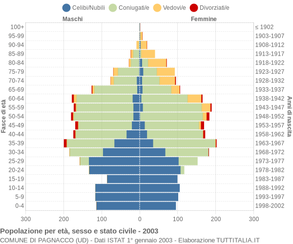 Grafico Popolazione per età, sesso e stato civile Comune di Pagnacco (UD)