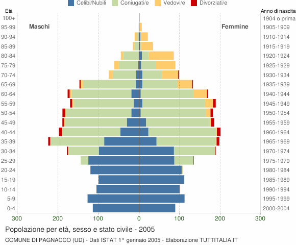 Grafico Popolazione per età, sesso e stato civile Comune di Pagnacco (UD)