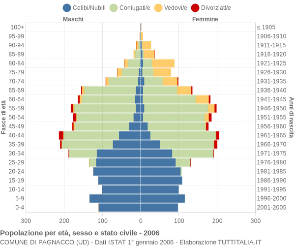 Grafico Popolazione per età, sesso e stato civile Comune di Pagnacco (UD)