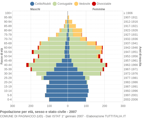 Grafico Popolazione per età, sesso e stato civile Comune di Pagnacco (UD)