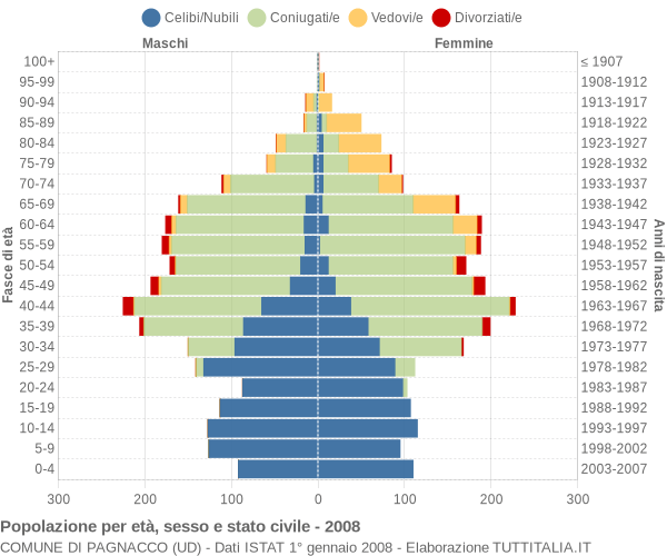 Grafico Popolazione per età, sesso e stato civile Comune di Pagnacco (UD)