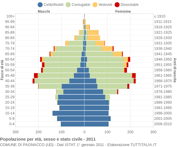 Grafico Popolazione per età, sesso e stato civile Comune di Pagnacco (UD)