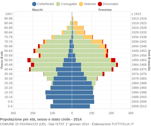 Grafico Popolazione per età, sesso e stato civile Comune di Pagnacco (UD)