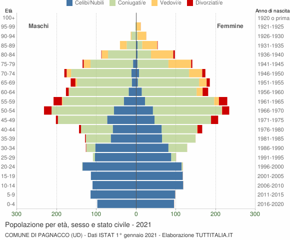 Grafico Popolazione per età, sesso e stato civile Comune di Pagnacco (UD)