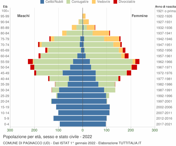 Grafico Popolazione per età, sesso e stato civile Comune di Pagnacco (UD)