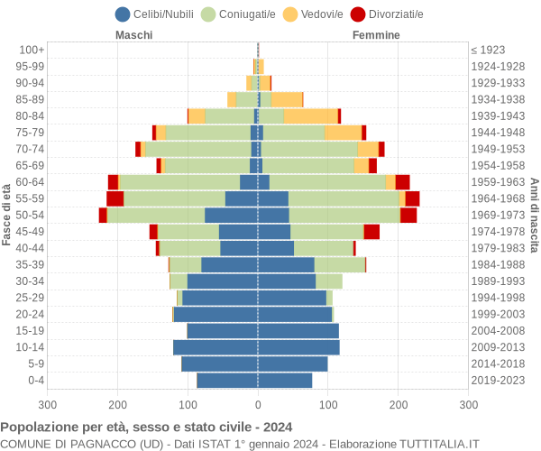 Grafico Popolazione per età, sesso e stato civile Comune di Pagnacco (UD)