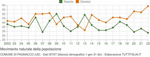 Grafico movimento naturale della popolazione Comune di Pagnacco (UD)