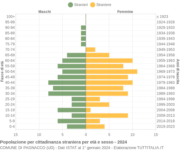 Grafico cittadini stranieri - Pagnacco 2024