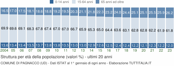 Grafico struttura della popolazione Comune di Pagnacco (UD)