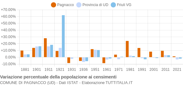 Grafico variazione percentuale della popolazione Comune di Pagnacco (UD)