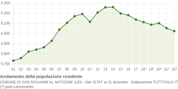 Andamento popolazione Comune di San Giovanni al Natisone (UD)