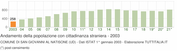 Grafico andamento popolazione stranieri Comune di San Giovanni al Natisone (UD)