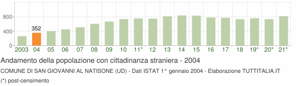 Grafico andamento popolazione stranieri Comune di San Giovanni al Natisone (UD)