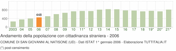 Grafico andamento popolazione stranieri Comune di San Giovanni al Natisone (UD)