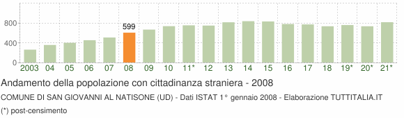 Grafico andamento popolazione stranieri Comune di San Giovanni al Natisone (UD)