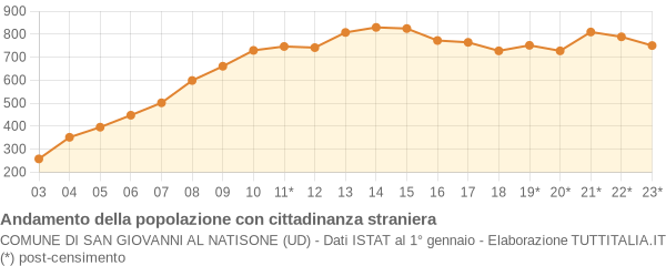 Andamento popolazione stranieri Comune di San Giovanni al Natisone (UD)