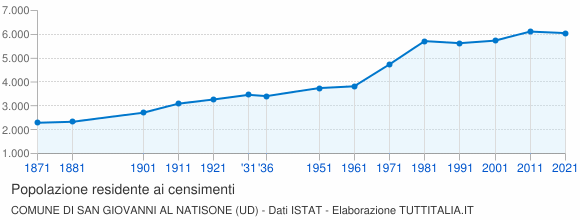 Grafico andamento storico popolazione Comune di San Giovanni al Natisone (UD)