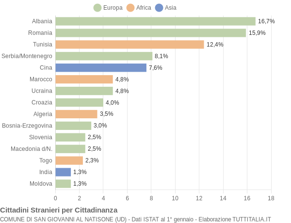 Grafico cittadinanza stranieri - San Giovanni al Natisone 2005