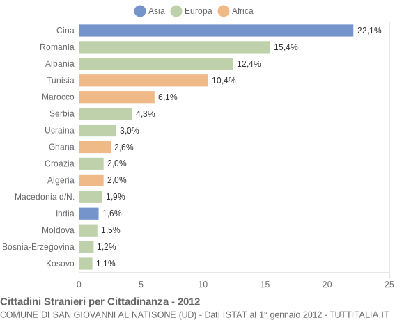 Grafico cittadinanza stranieri - San Giovanni al Natisone 2012