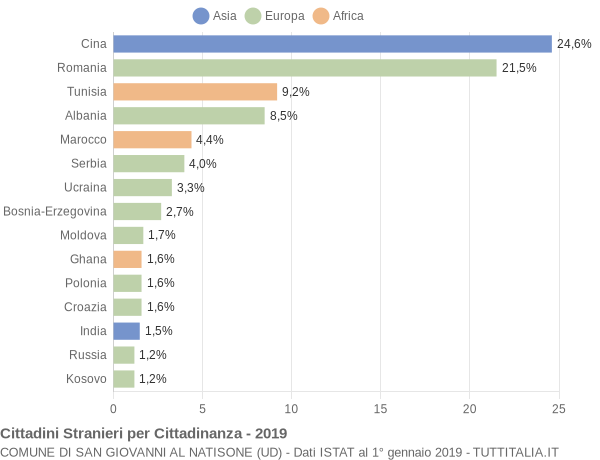 Grafico cittadinanza stranieri - San Giovanni al Natisone 2019