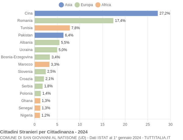 Grafico cittadinanza stranieri - San Giovanni al Natisone 2024