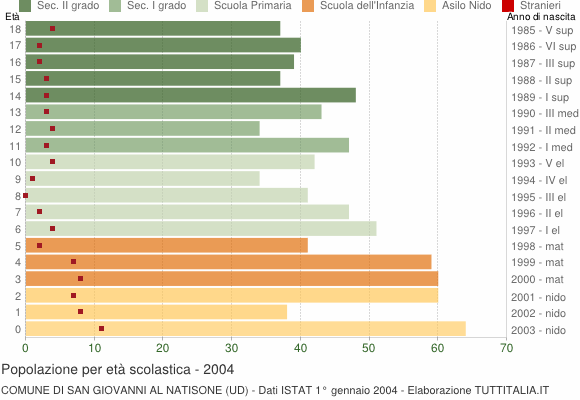 Grafico Popolazione in età scolastica - San Giovanni al Natisone 2004