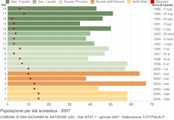 Grafico Popolazione in età scolastica - San Giovanni al Natisone 2007