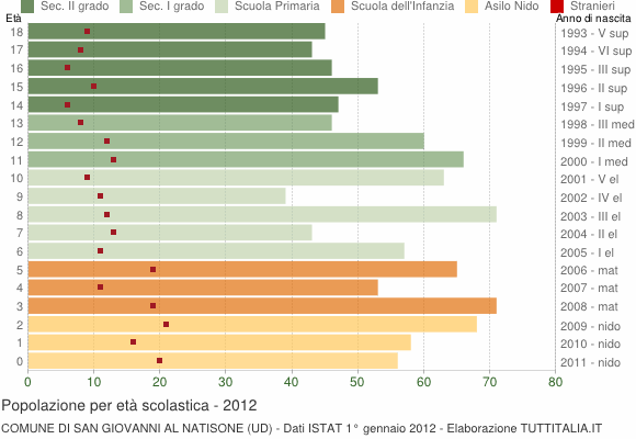 Grafico Popolazione in età scolastica - San Giovanni al Natisone 2012