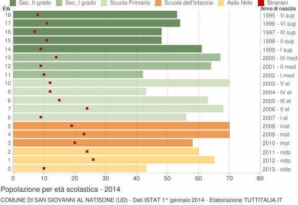 Grafico Popolazione in età scolastica - San Giovanni al Natisone 2014