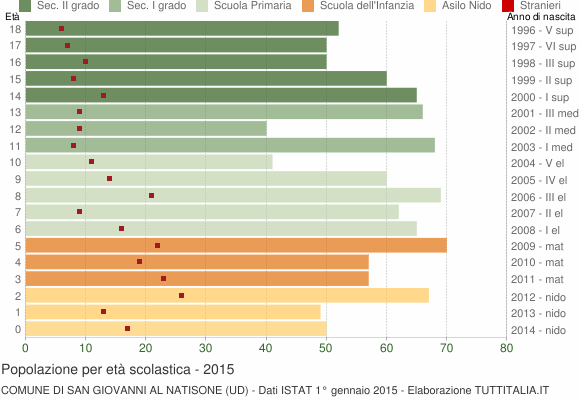 Grafico Popolazione in età scolastica - San Giovanni al Natisone 2015