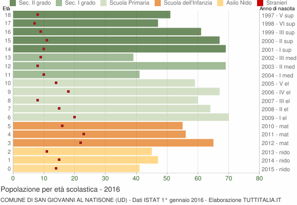 Grafico Popolazione in età scolastica - San Giovanni al Natisone 2016
