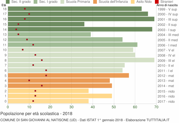 Grafico Popolazione in età scolastica - San Giovanni al Natisone 2018