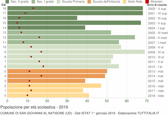 Grafico Popolazione in età scolastica - San Giovanni al Natisone 2019