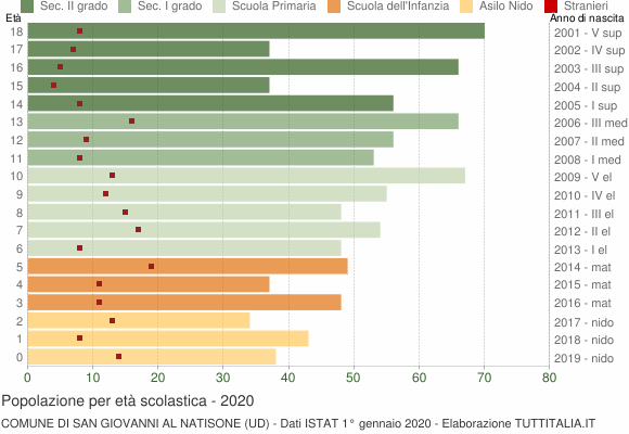 Grafico Popolazione in età scolastica - San Giovanni al Natisone 2020