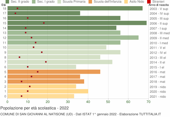 Grafico Popolazione in età scolastica - San Giovanni al Natisone 2022