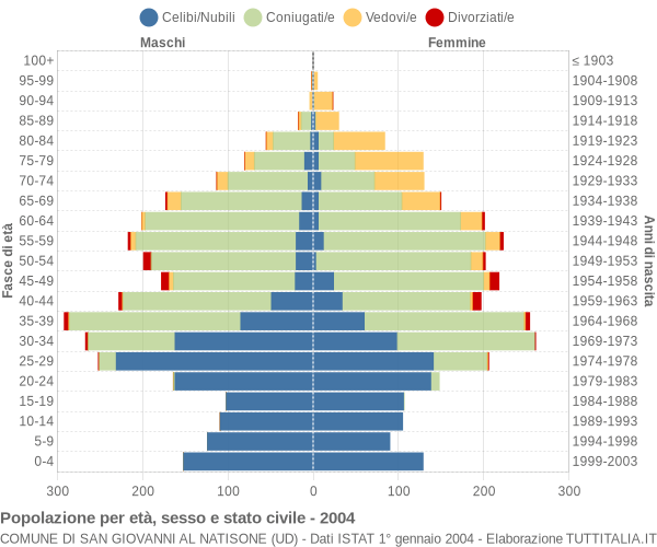 Grafico Popolazione per età, sesso e stato civile Comune di San Giovanni al Natisone (UD)