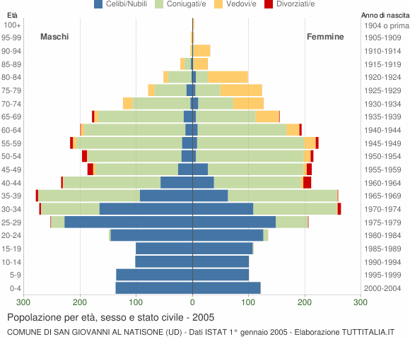 Grafico Popolazione per età, sesso e stato civile Comune di San Giovanni al Natisone (UD)