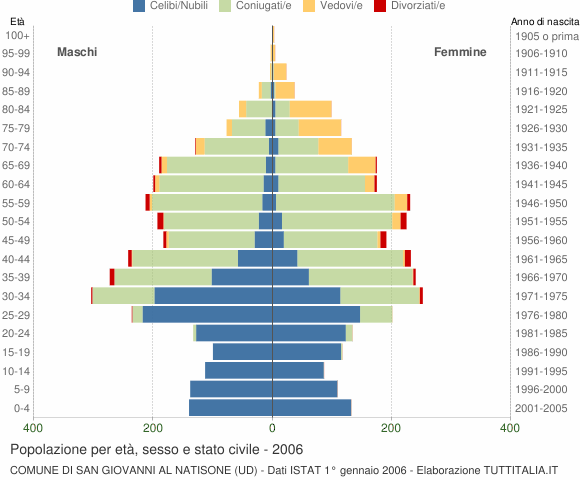 Grafico Popolazione per età, sesso e stato civile Comune di San Giovanni al Natisone (UD)