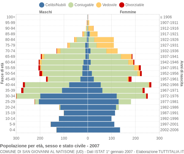 Grafico Popolazione per età, sesso e stato civile Comune di San Giovanni al Natisone (UD)