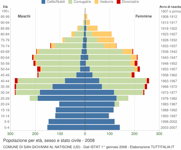 Grafico Popolazione per età, sesso e stato civile Comune di San Giovanni al Natisone (UD)