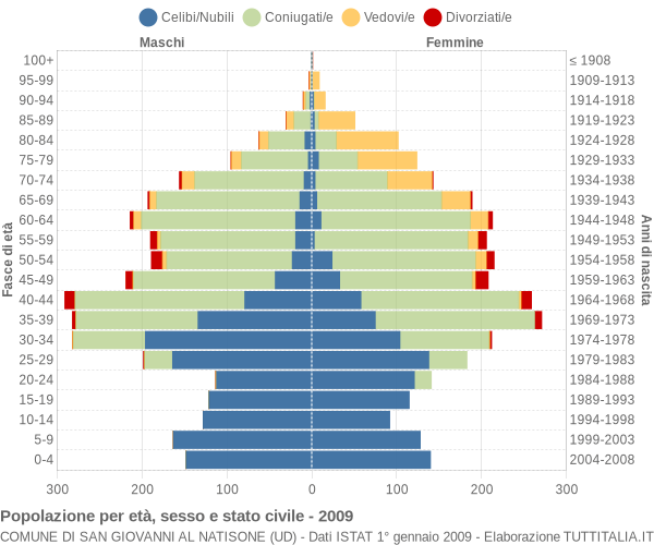 Grafico Popolazione per età, sesso e stato civile Comune di San Giovanni al Natisone (UD)