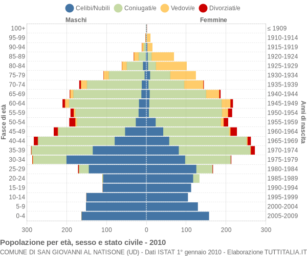 Grafico Popolazione per età, sesso e stato civile Comune di San Giovanni al Natisone (UD)