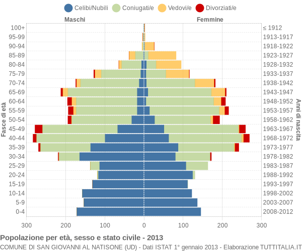 Grafico Popolazione per età, sesso e stato civile Comune di San Giovanni al Natisone (UD)