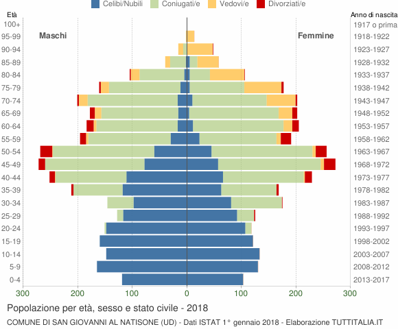 Grafico Popolazione per età, sesso e stato civile Comune di San Giovanni al Natisone (UD)